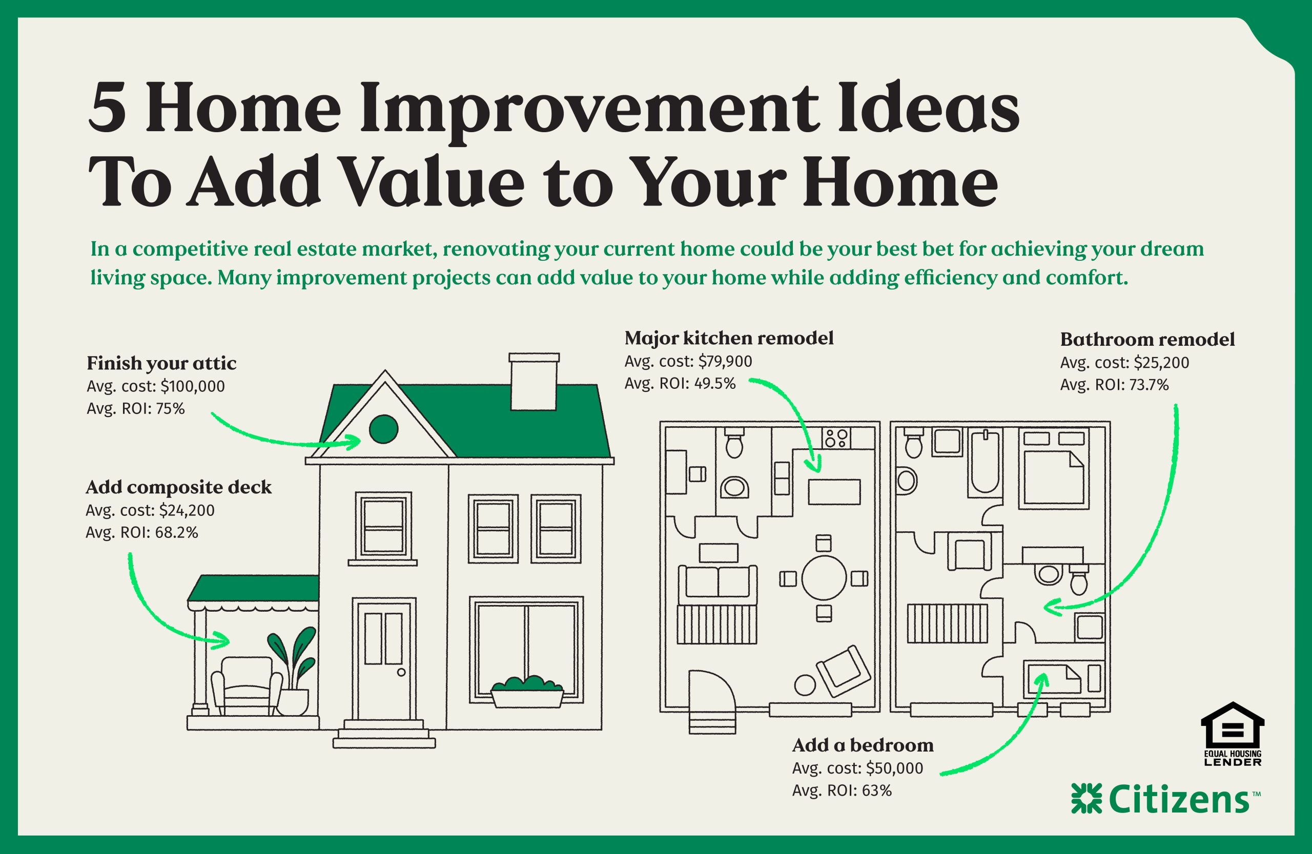 5 home improvement ideas to add value to your home | Citizens